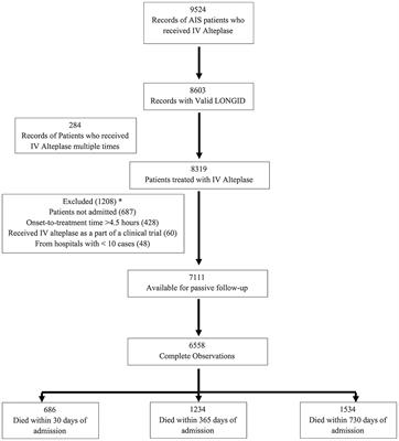 Impact of Intravenous Alteplase Door-to-Needle Times on 2-Year Mortality in Patients With Acute Ischemic Stroke